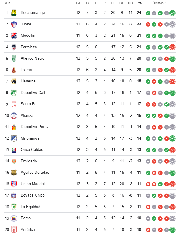 Tabla de posiciones de la Liga BetPlay | Foto: Dimayor.