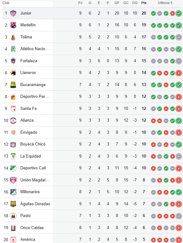 Así está Independiente Santa Fe en la tabla de posiciones de la Liga BetPlay | Foto: Dimayor.