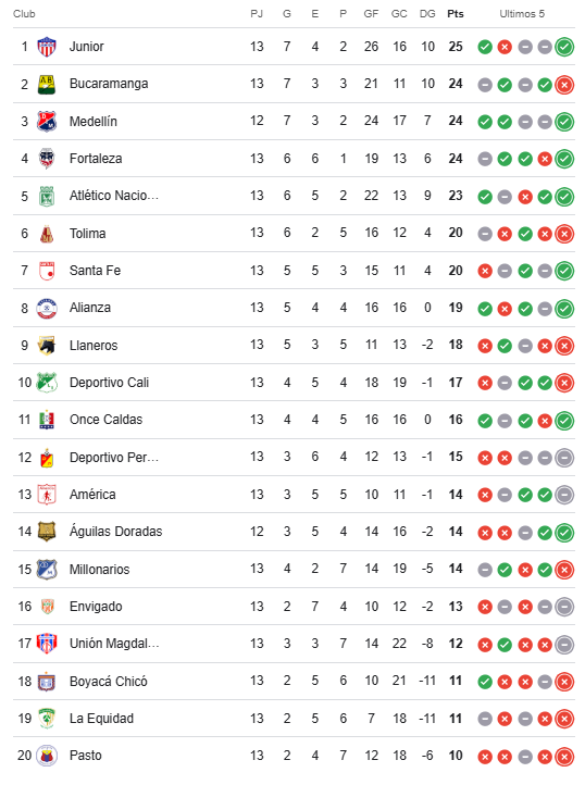 Tabla de posiciones de la Liga BetPlay | Dimayor.